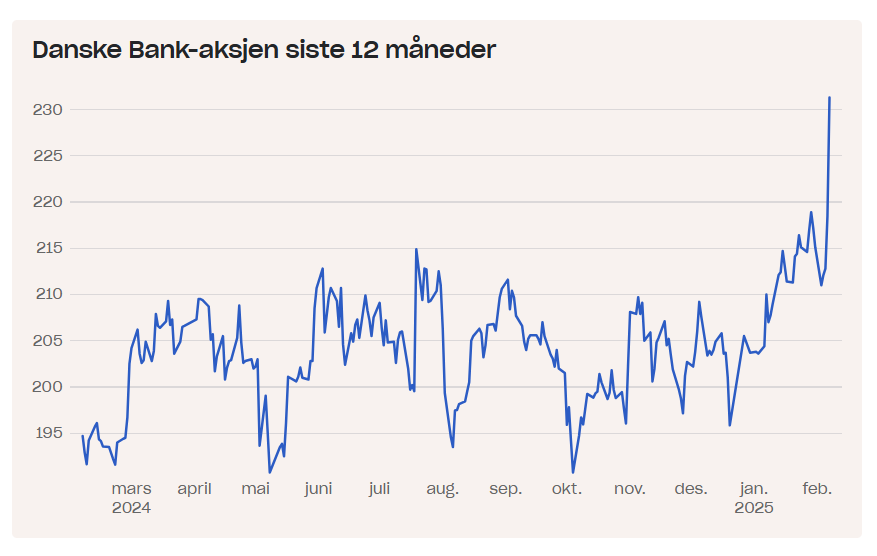 Danske bank stockprice